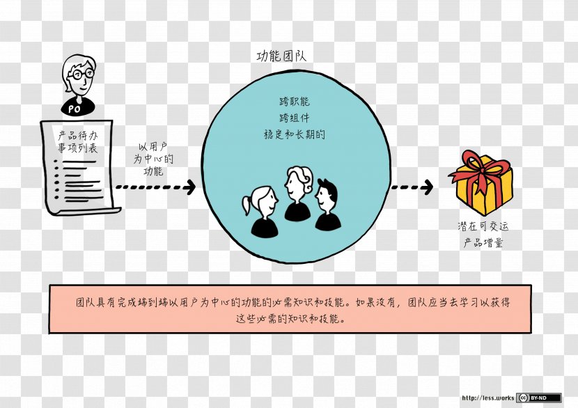 Large-Scale Scrum: More With LeSS Agile Software Development Team Testing - Computer - Largescale Scrum Less Transparent PNG