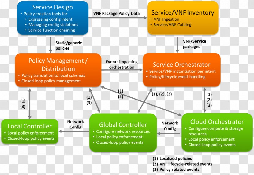 Architecture Poster Open Platform For NFV Information - Orchestration - Design Transparent PNG