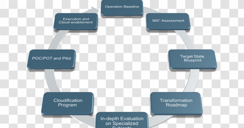 Organization Project Feasibility Study Planning Business Performance Management - Communication - Z Transparent PNG