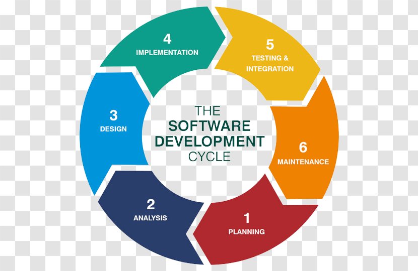 Systems Development Life Cycle Software Process Computer Technology - Programming Transparent PNG