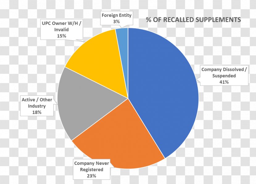 Pie Chart Statistics Research San Luis Obispo - Number - Drug Recall Transparent PNG