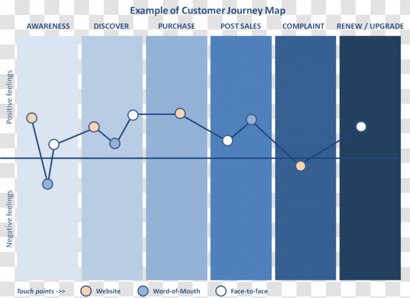 Customer Experience Product Acquisition Management Sales - Journey Transparent PNG