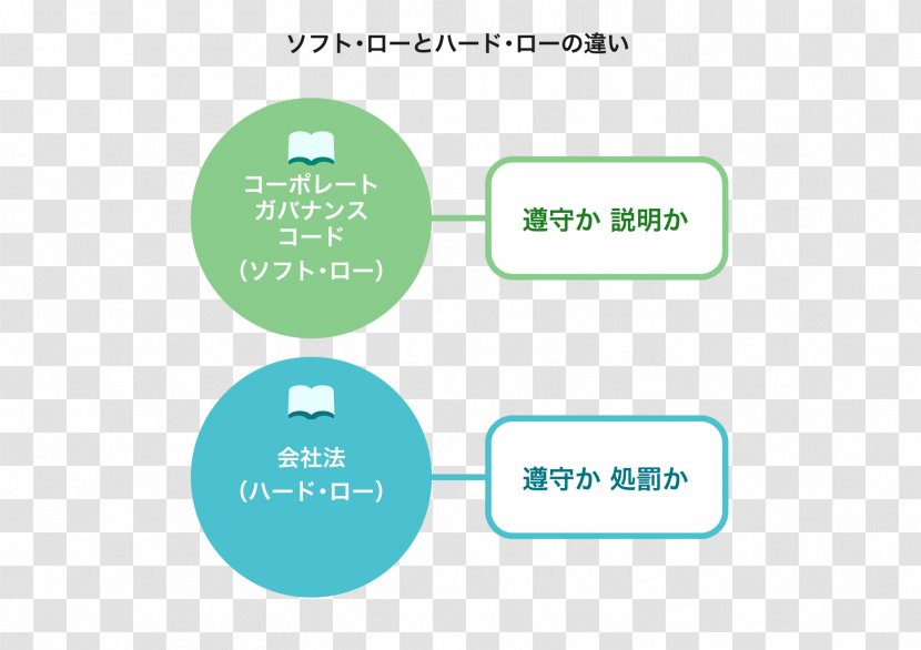 Organization Corporate Governance コーポレート・ガバナンス報告書 ガバナンス革命の新たなロードマップ: 2つのコードの高度化による企業価値向上の実現 - Afacere - Business Transparent PNG