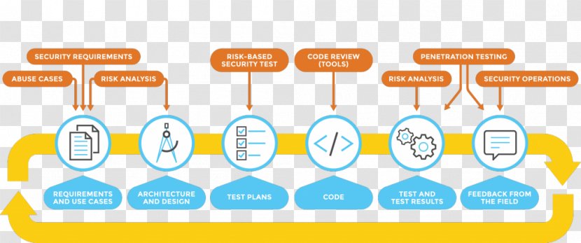 Software Development Security Computer Systems Life Cycle - Engineering - Testing Transparent PNG