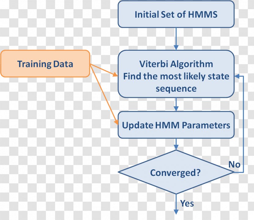 Hidden Markov Model Algorithm Training, Test, And Validation Sets Chain - Probability - Hmm Transparent PNG