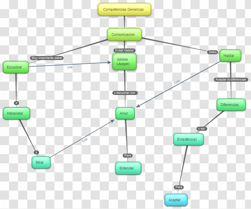 Concept Map Communication Technology Knowledge - Engineering - Conceptual Transparent PNG