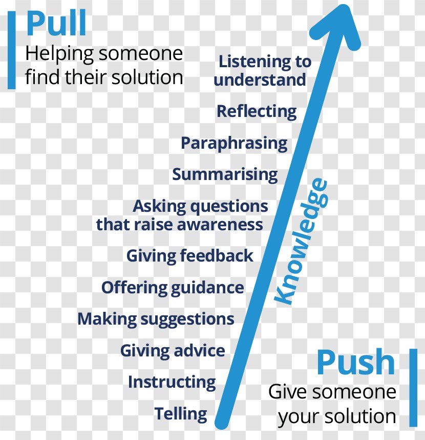 Coaching Mentorship Organization Philosophy Leadership - Push Pull Transparent PNG