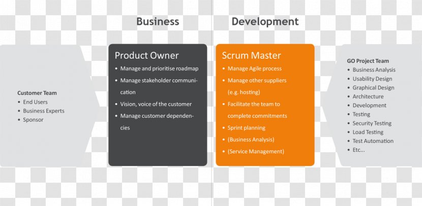 GlobalOrange Computer Software Innovation - Developer - Scrum Team Transparent PNG