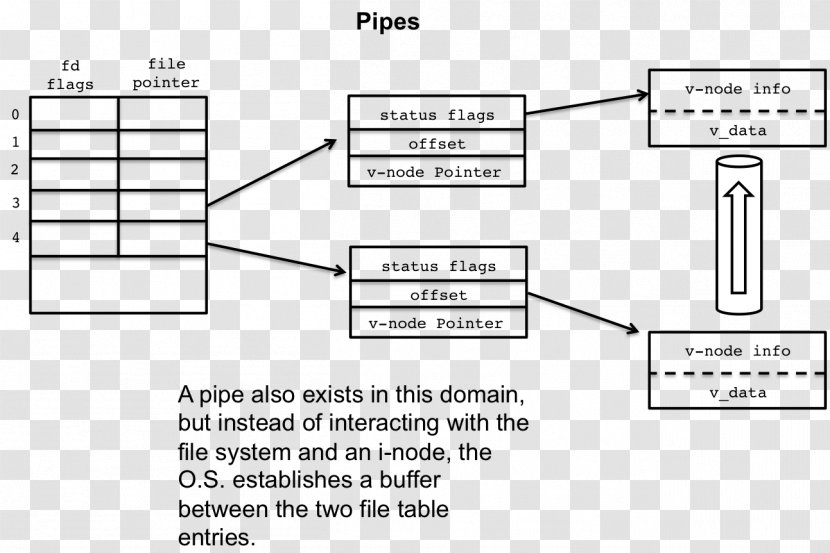 Document Pipeline File Descriptor System Inode - Table - Kernel Transparent PNG