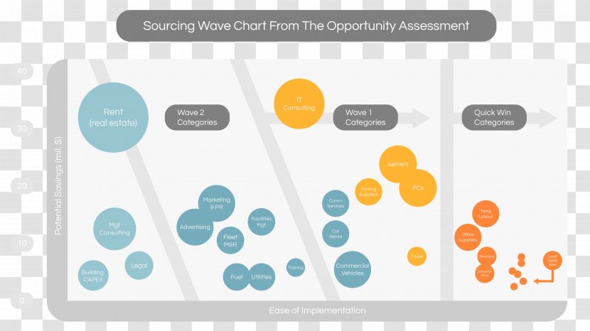 Strategic Sourcing Procurement Purchasing Cost Reduction - Chief Officer - Capital Expenditure Transparent PNG