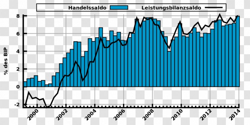 Balance Of Trade Current Account Handelsbilanzüberschuss Austria Invisible - Bitten Transparent PNG