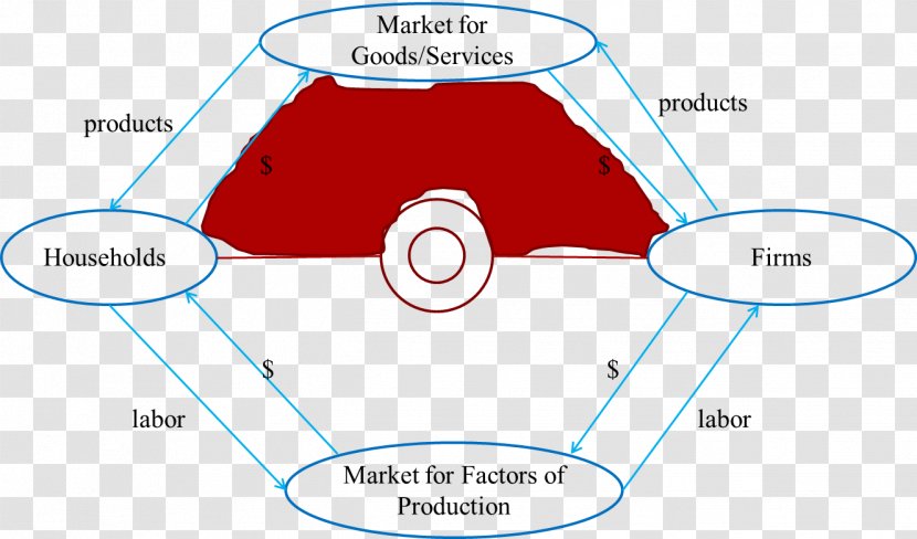 Circular Flow Of Income Economy Economics Diagram Transparent PNG