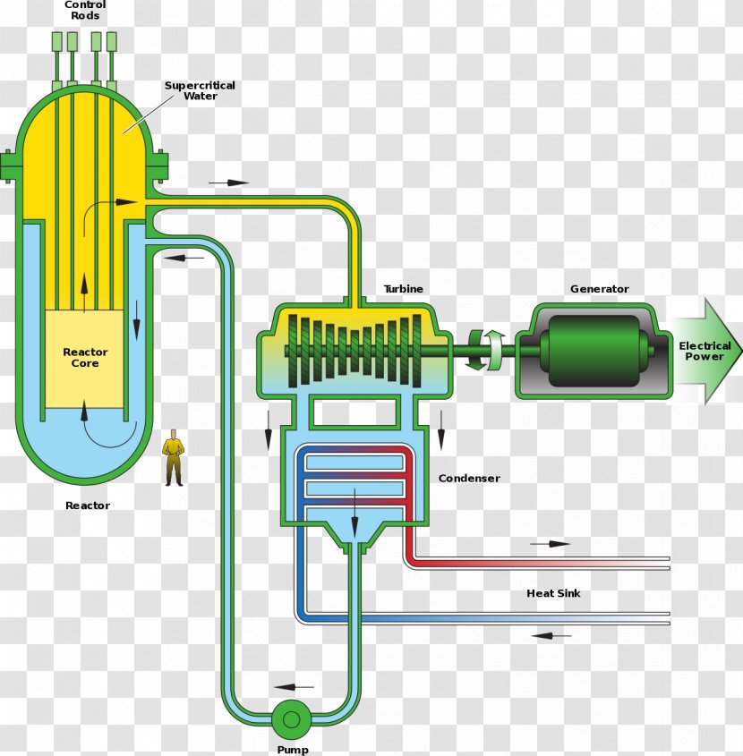Supercritical Water Reactor Light-water Fluid Nuclear Generation IV - Green - Atomic Bomb Transparent PNG