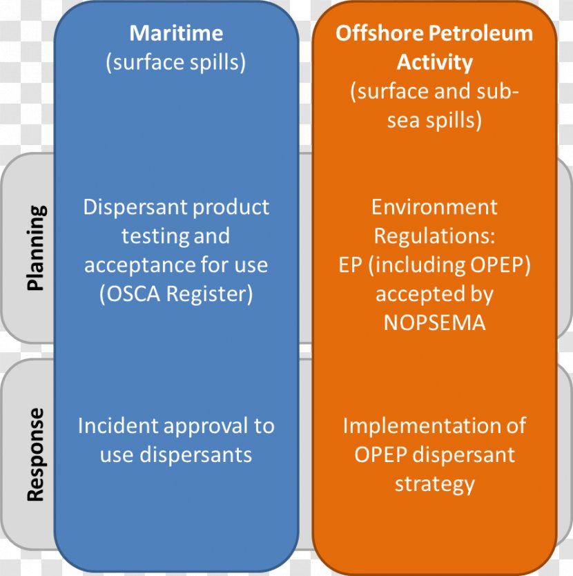 Oil Spill Dispersants: Efficacy And Effects Australia Brand - Implementation Transparent PNG