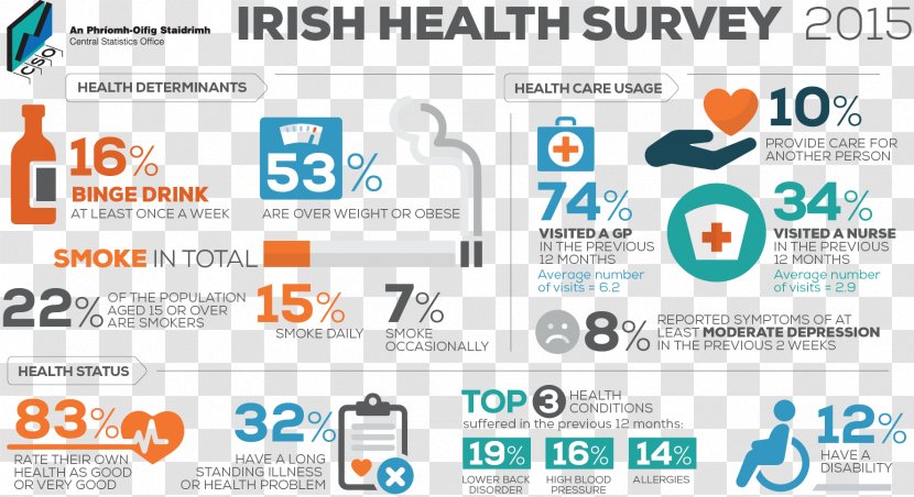 Central Statistics Office Ireland Health Survey Methodology - Research - Obesity Transparent PNG