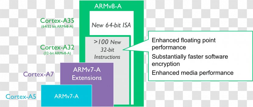 ARM Cortex-A5 Multi-core Processor Architecture 32-bit - Diagram - Multicore Transparent PNG