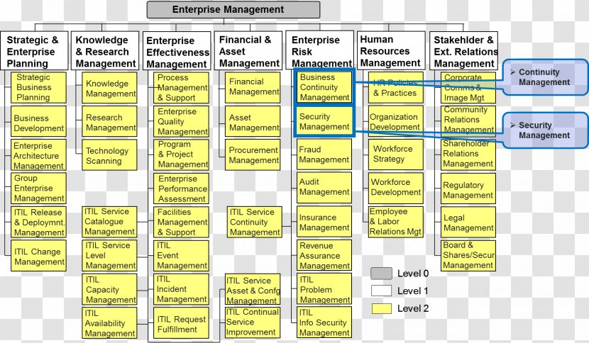 Business Process Framework Management Telecommunications - Organizational Transparent PNG