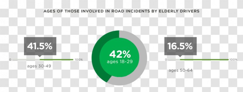 Old Age Car Statistics Driving Traffic Collision - Organization - Distracted Transparent PNG