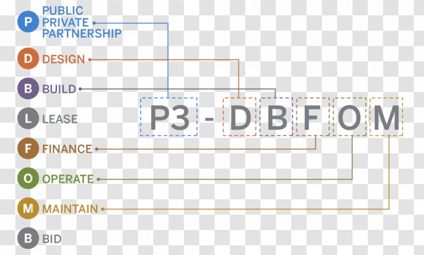 Project Delivery Method Construction Management Organization Document - Acronym Illustration Transparent PNG