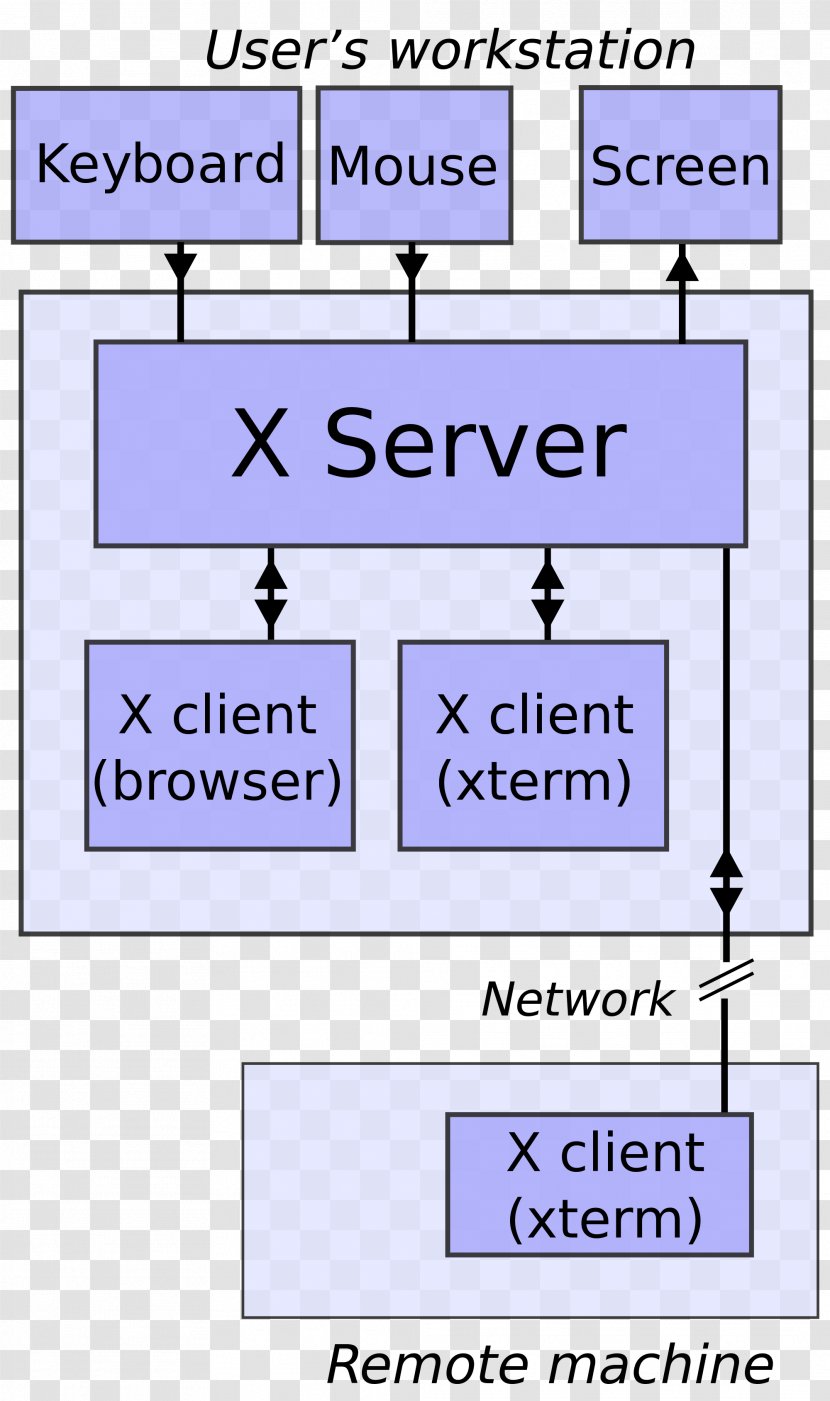 The X Window System Windowing Core Protocol X.Org Server - Clientserver Model Transparent PNG