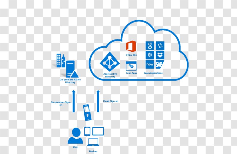 Active Directory Federation Services Microsoft Azure Single Sign-on On-premises Software - Computer Icon - Multifactor Authentication Transparent PNG