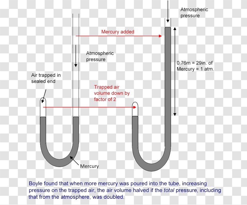 Boyle's Law Charles's Gas Barometer Pressure Experiment - Chart - Column Transparent PNG