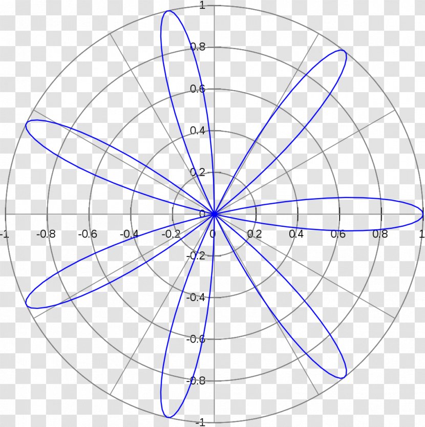 Rose Polar Coordinate System Curve Mathematics Radian - Symmetry Transparent PNG