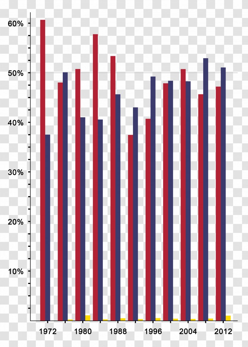 US Presidential Election 2016 Reform Party Of The United States America Bar Chart Transparent PNG