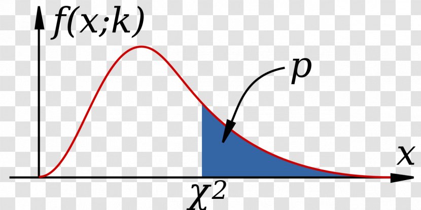 Noncentral Chi-squared Distribution Test Degrees Of Freedom - Area - Chisquared Transparent PNG