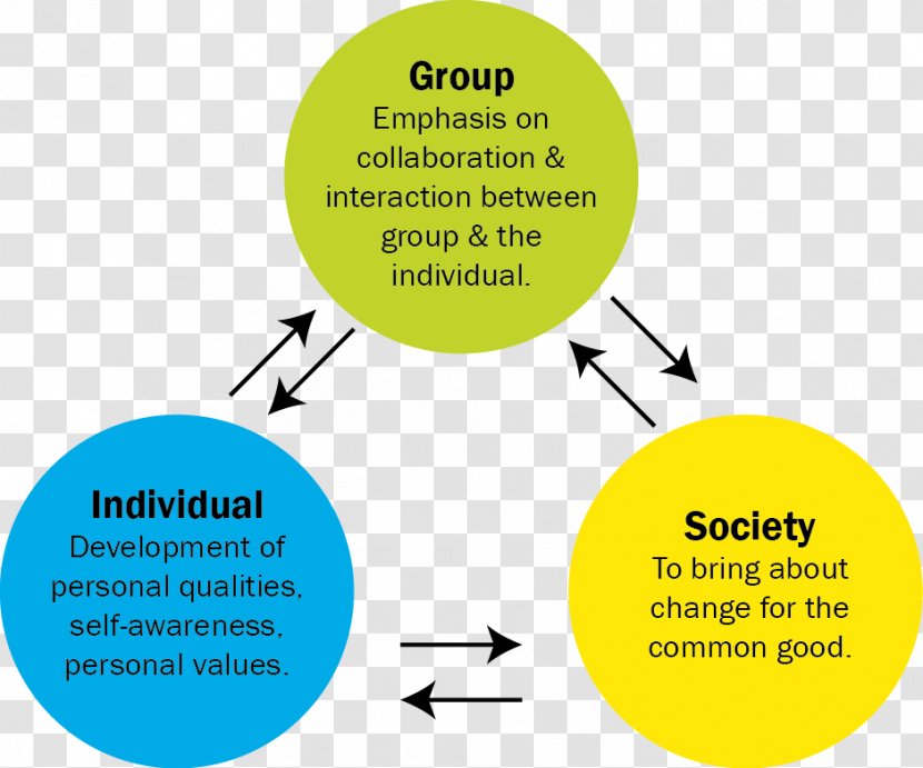Social Change Leadership Human Behavior Development Theory - Chart - Inspirational Model Transparent PNG