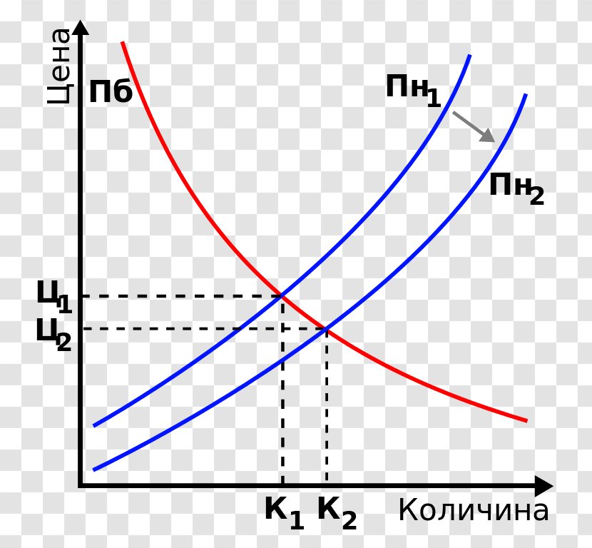Supply And Demand Law Of Curve - Aggregate Transparent PNG