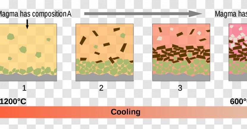 Fractional Crystallization Igneous Rock Bowen's Reaction Series Magma - Material Transparent PNG