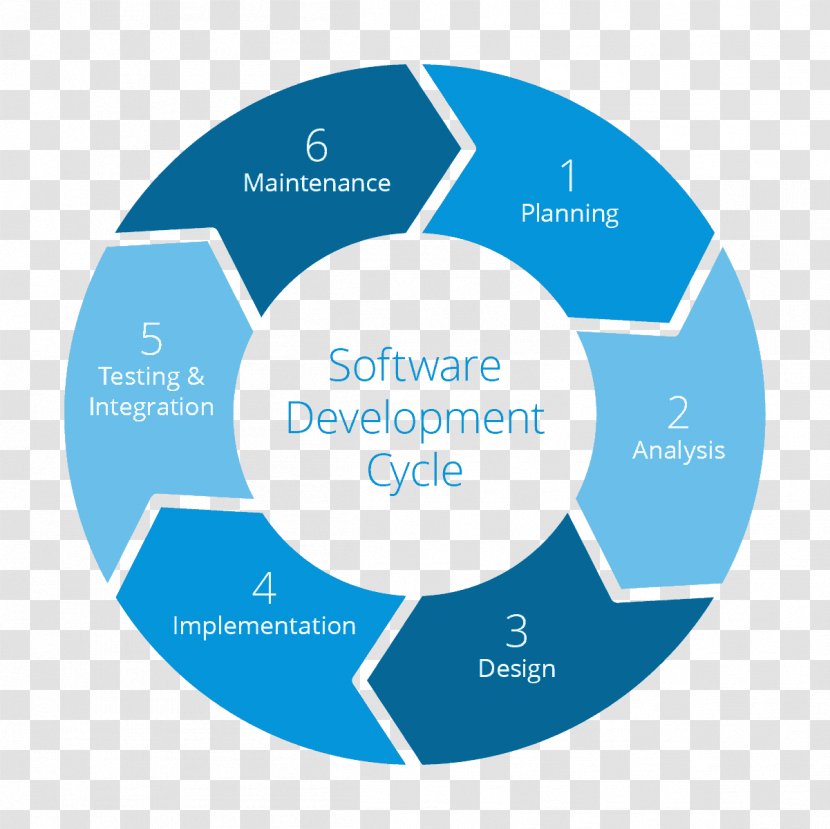 Systems Development Life Cycle Software Process Computer Agile - Label - Developement Transparent PNG