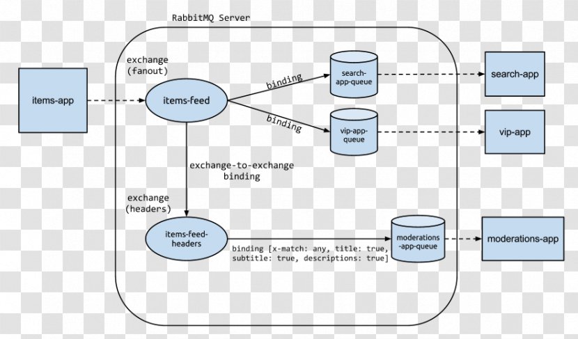 RabbitMQ Message Queue Advanced Queuing Protocol Oriented Middleware Diagram - Plan - Fabric Transparent PNG