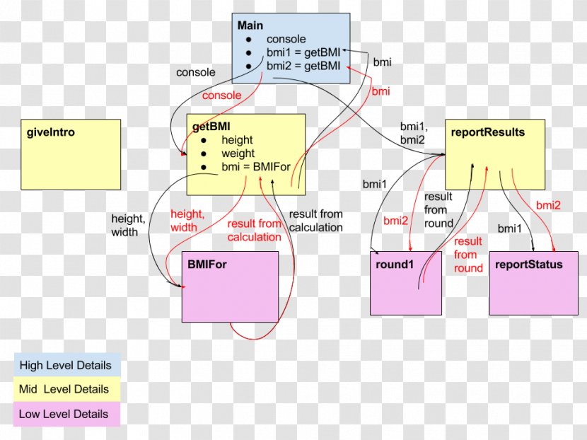 Java Diagram Information Class Computer Program - Flow Transparent PNG