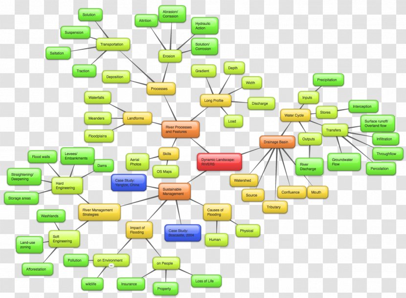 Physical Geography General Certificate Of Secondary Education Mind Map - Technology - Hydrosphere Transparent PNG