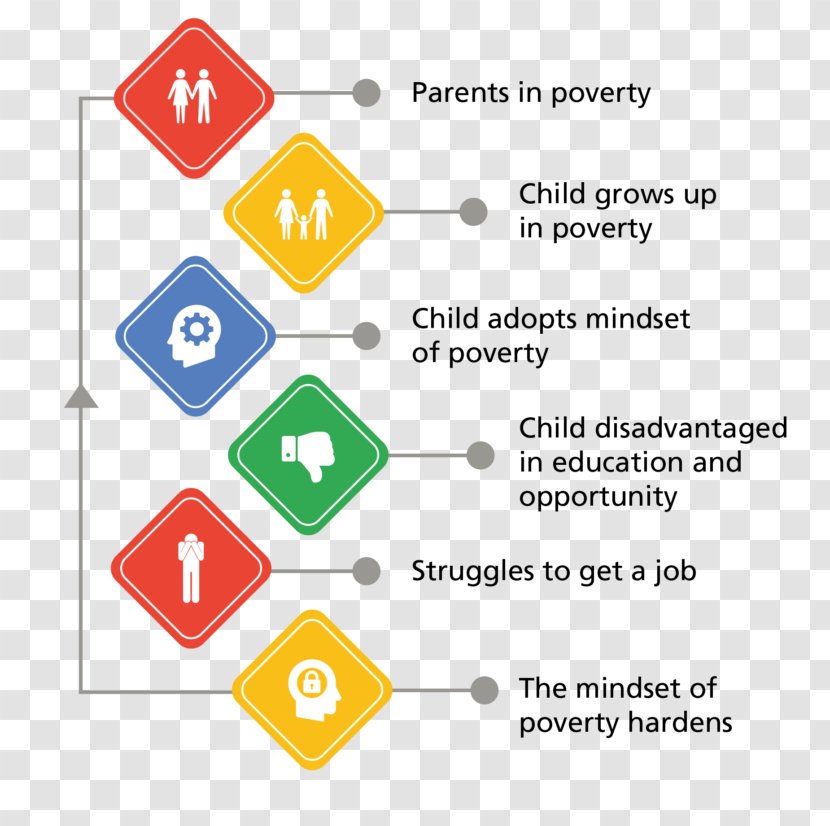 Cycle Of Poverty Education Child Fundamental Human Needs - Cartoon - Flower Transparent PNG