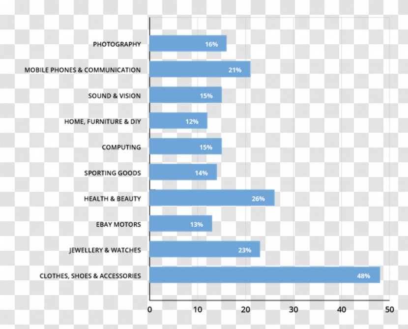 Sales EBay Victoria's Secret E-commerce - Paypal - Chart Category Transparent PNG