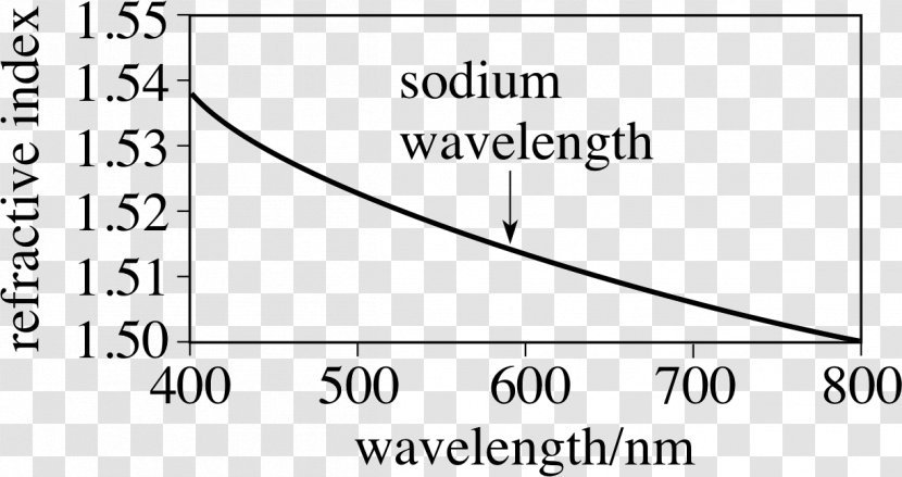 Angle Refractive Index Minimum Deviation Wavelength Prism Transparent PNG