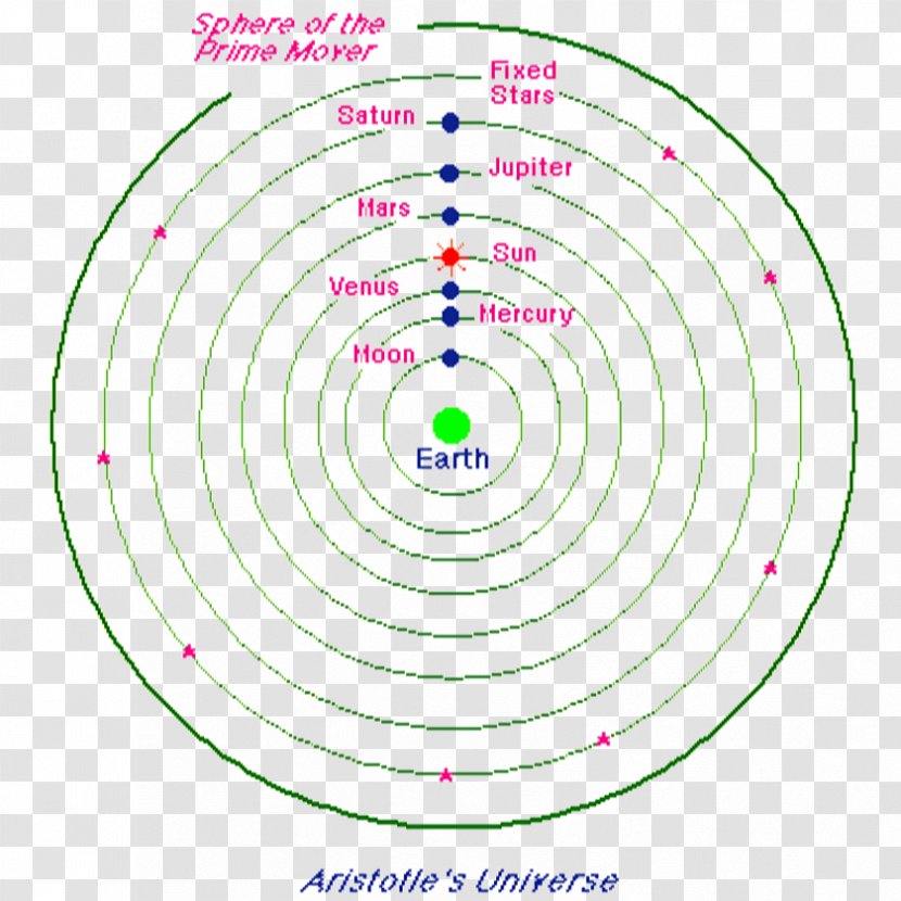 Earth Geocentric Model Science Heliocentrism Galileo Affair - History Of Astronomy Transparent PNG