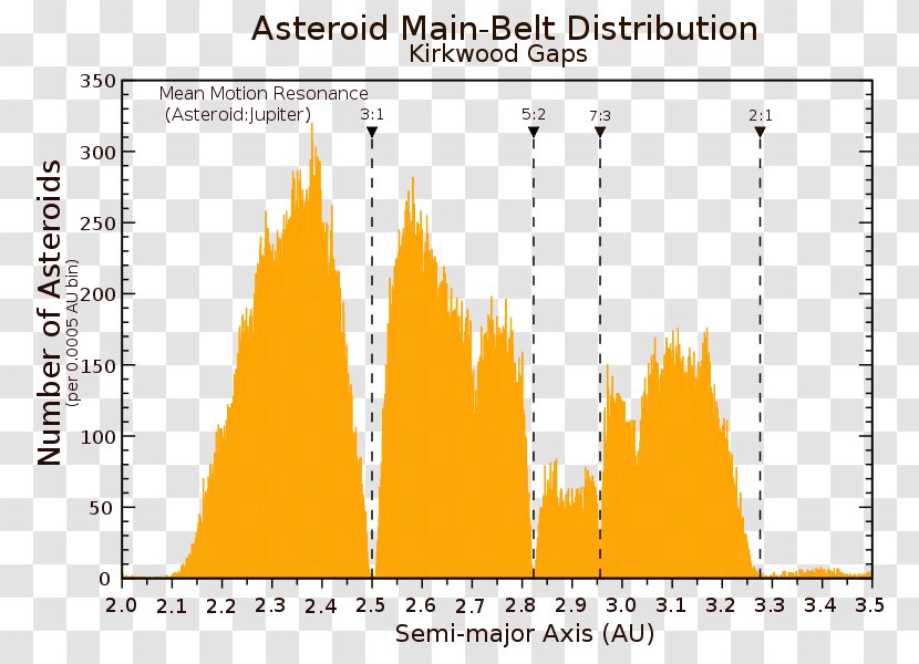 Kuiper Belt The Asteroids Asteroid Orbital Resonance - Jupiter Transparent PNG