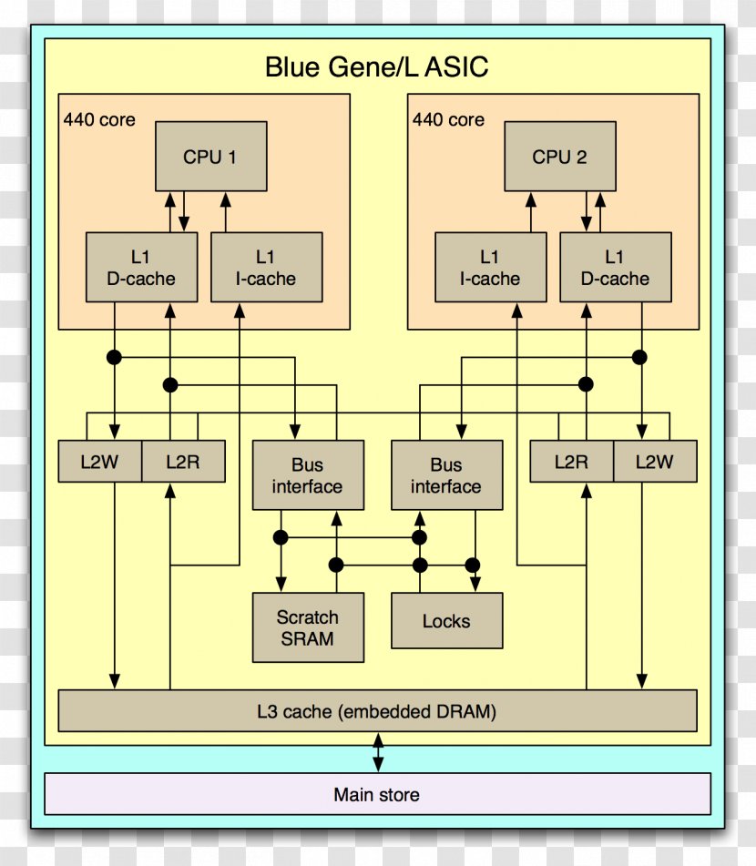 Parallel Computing Computer Science Multiprocessor Process Architecture - Information Transparent PNG