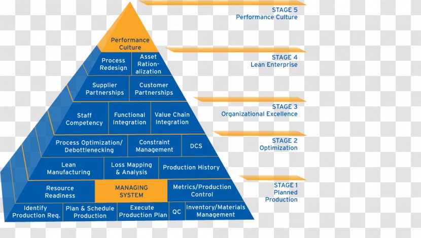 Asset Management Facility Maintenance Leadership Development - Diagram Transparent PNG