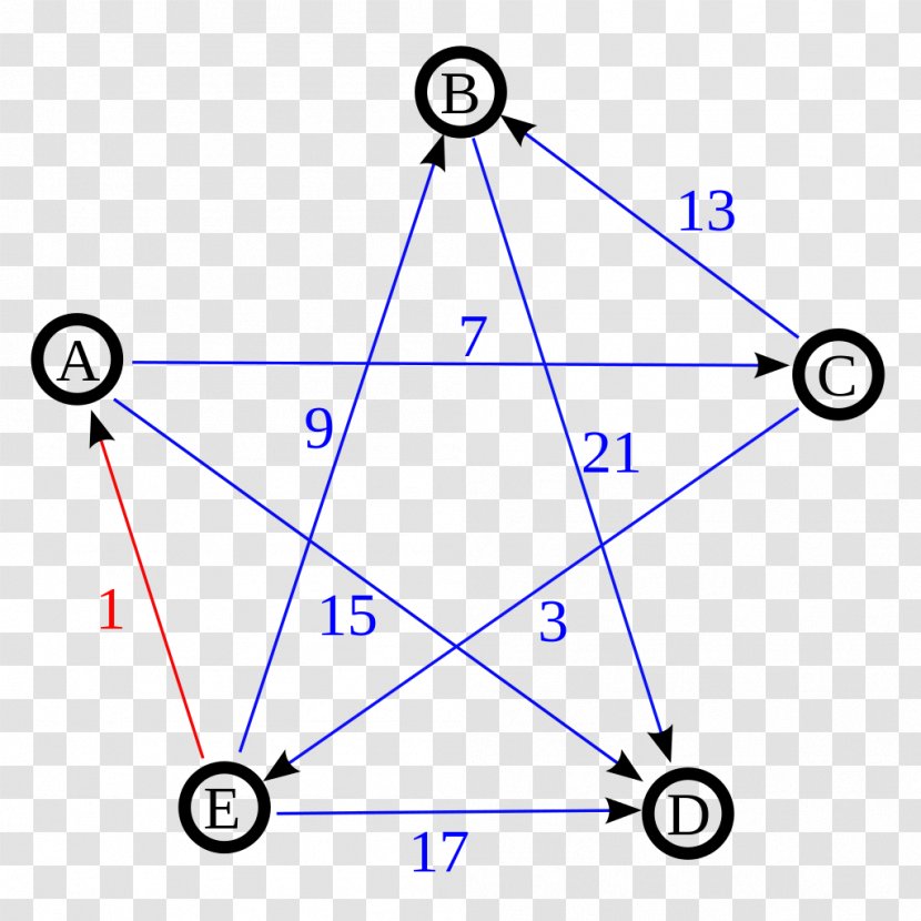 Directed Graph Schulze Method Theory Graphe Non Orienté Complete - Ranked Pairs Transparent PNG