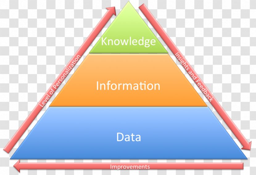 DIKW Pyramid Knowledge Management Control System - Data - Personal Details Transparent PNG