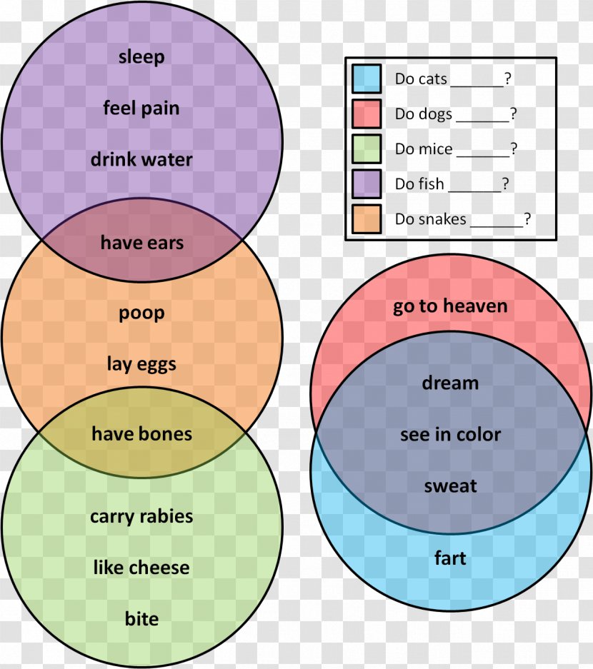 Venn Diagram Wiring Schematic Cat - Cats Dogs - Ordinary Transparent PNG