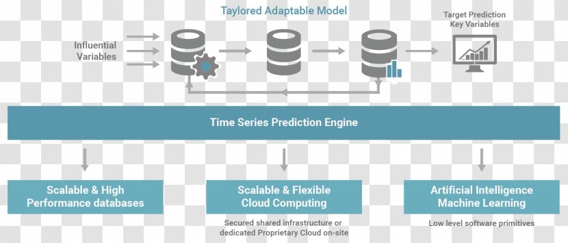 Machine Learning Artificial Intelligence Deep Time Series Predictive Modelling - Technology Transparent PNG
