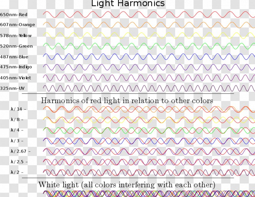 Harmonic Analysis Fourier Transform Series - Light Transparent PNG