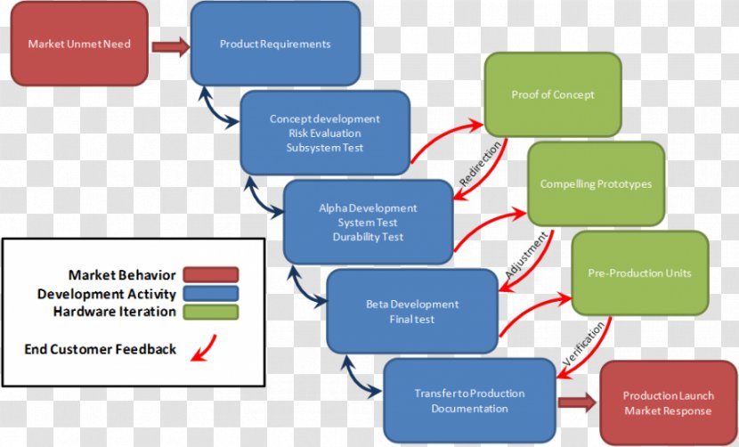 Requirement New Product Development Software Process - Material - Cycle Transparent PNG