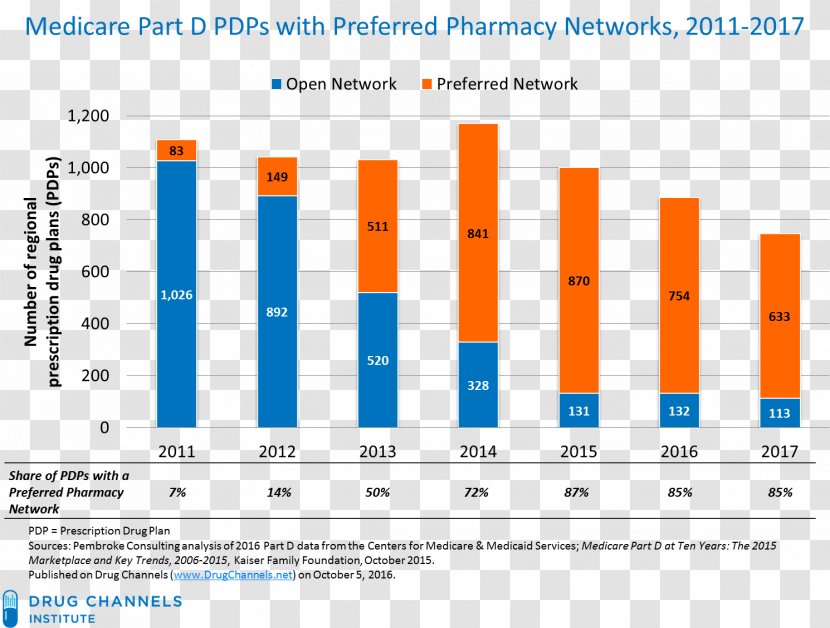 Medicare Part D Preferred Pharmacy Network Medical Prescription - Web Analytics - Benefit Management Transparent PNG